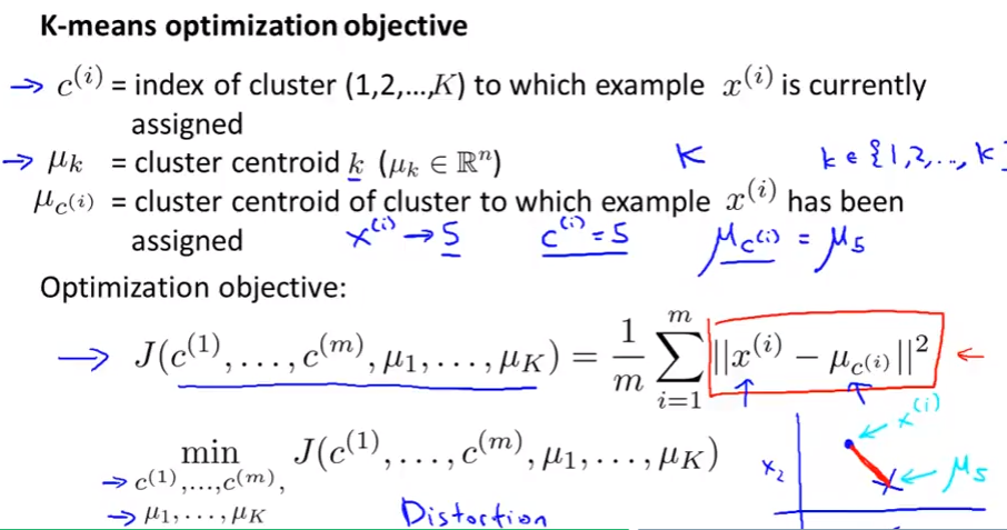 Distortion cost function 1