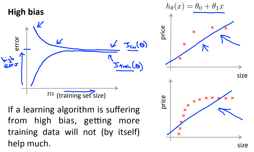 Learning curve: high bias