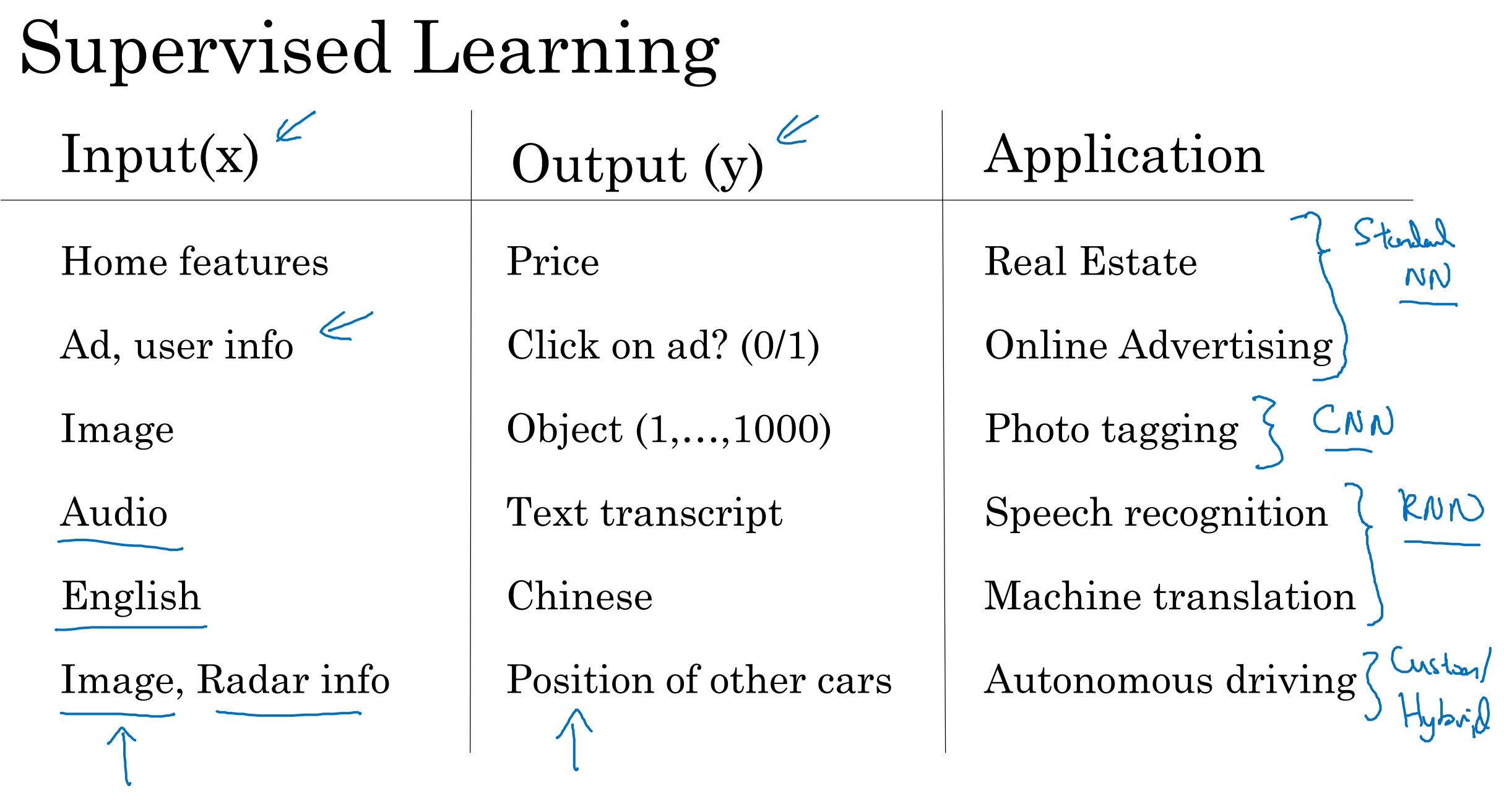 Supervised Learning with DL