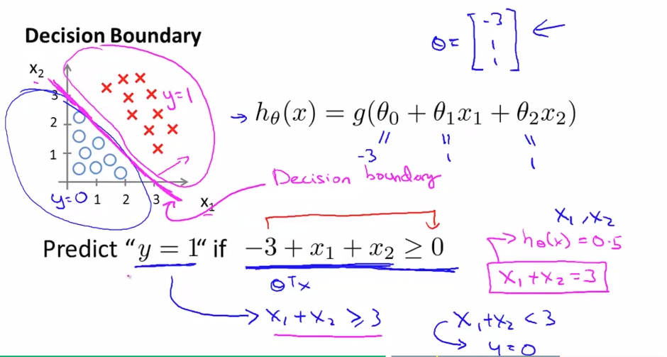 Example of decision boundary