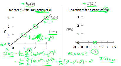 Cost function intuition 1