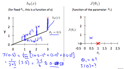Cost function intuition 2