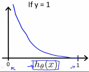 Cost function of logistic regression 1