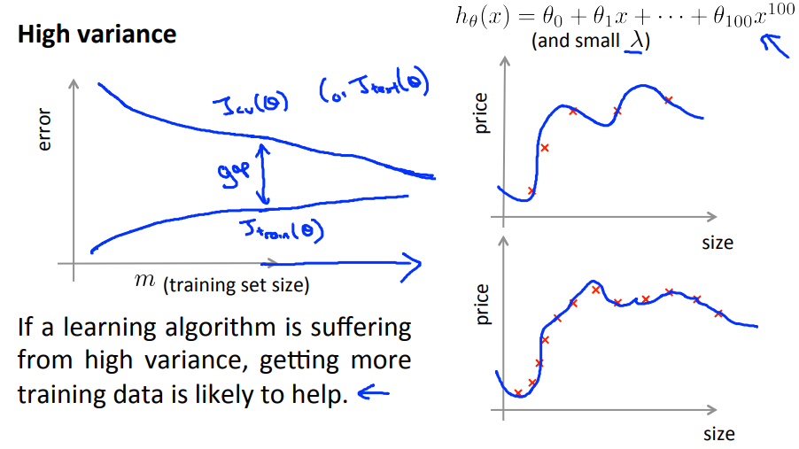 Learning curve: high variance