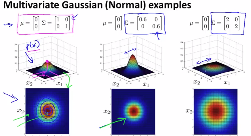 Multivariate Gaussian 3