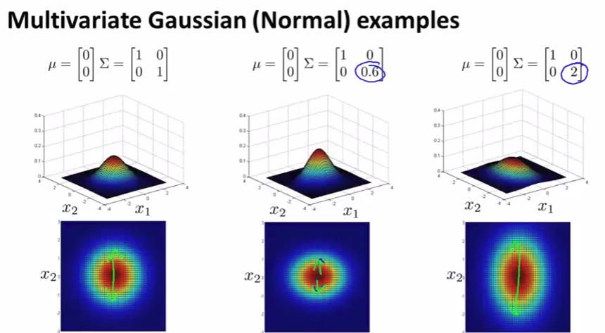 Multivariate Gaussian 4