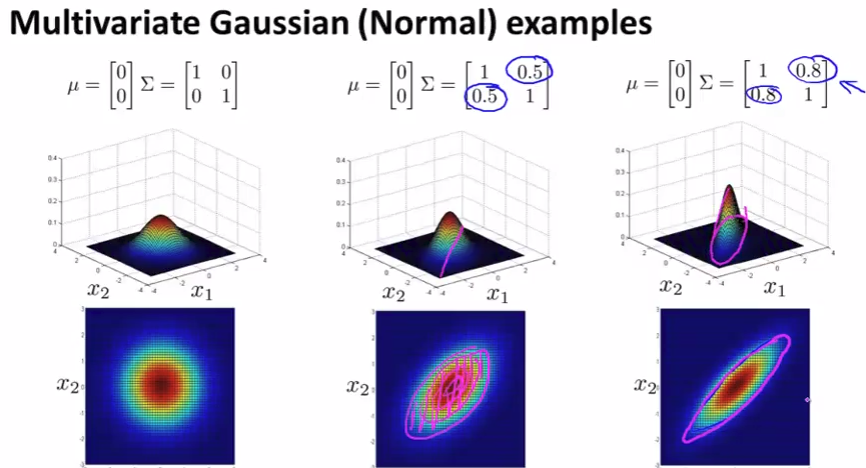 Multivariate Gaussian 5