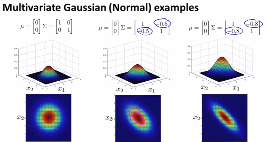 Multivariate Gaussian 6