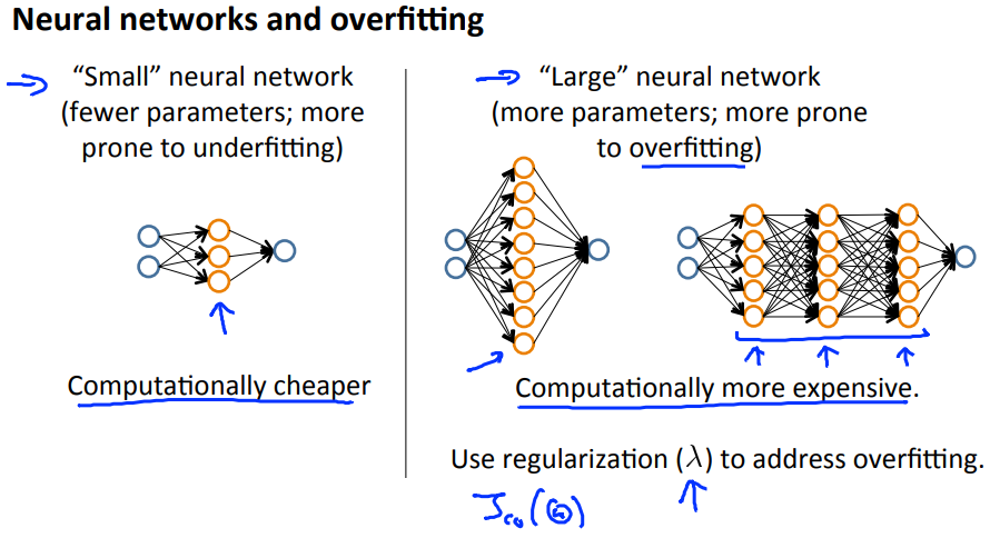 Neural network and overfitting