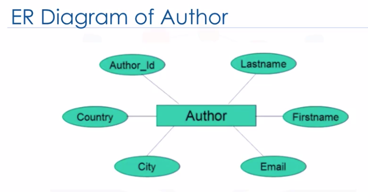 ER Diagram of Author