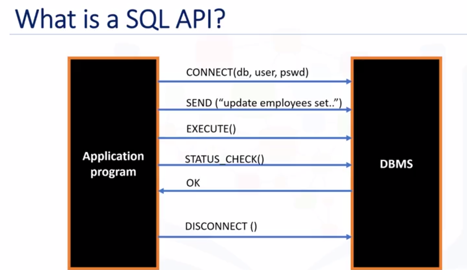The SQL API
