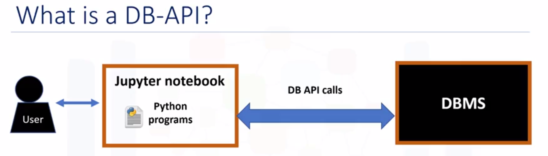 What is a DB-API