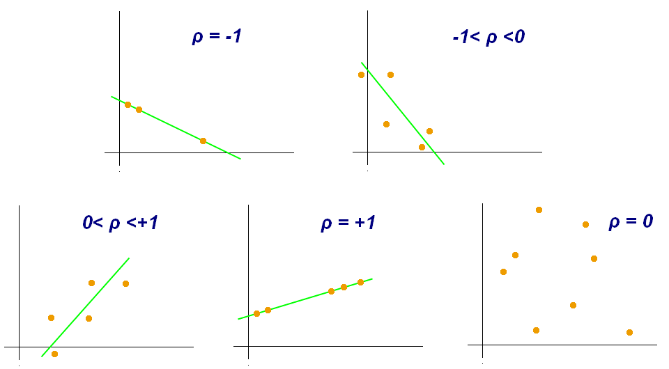 Pearson correlation