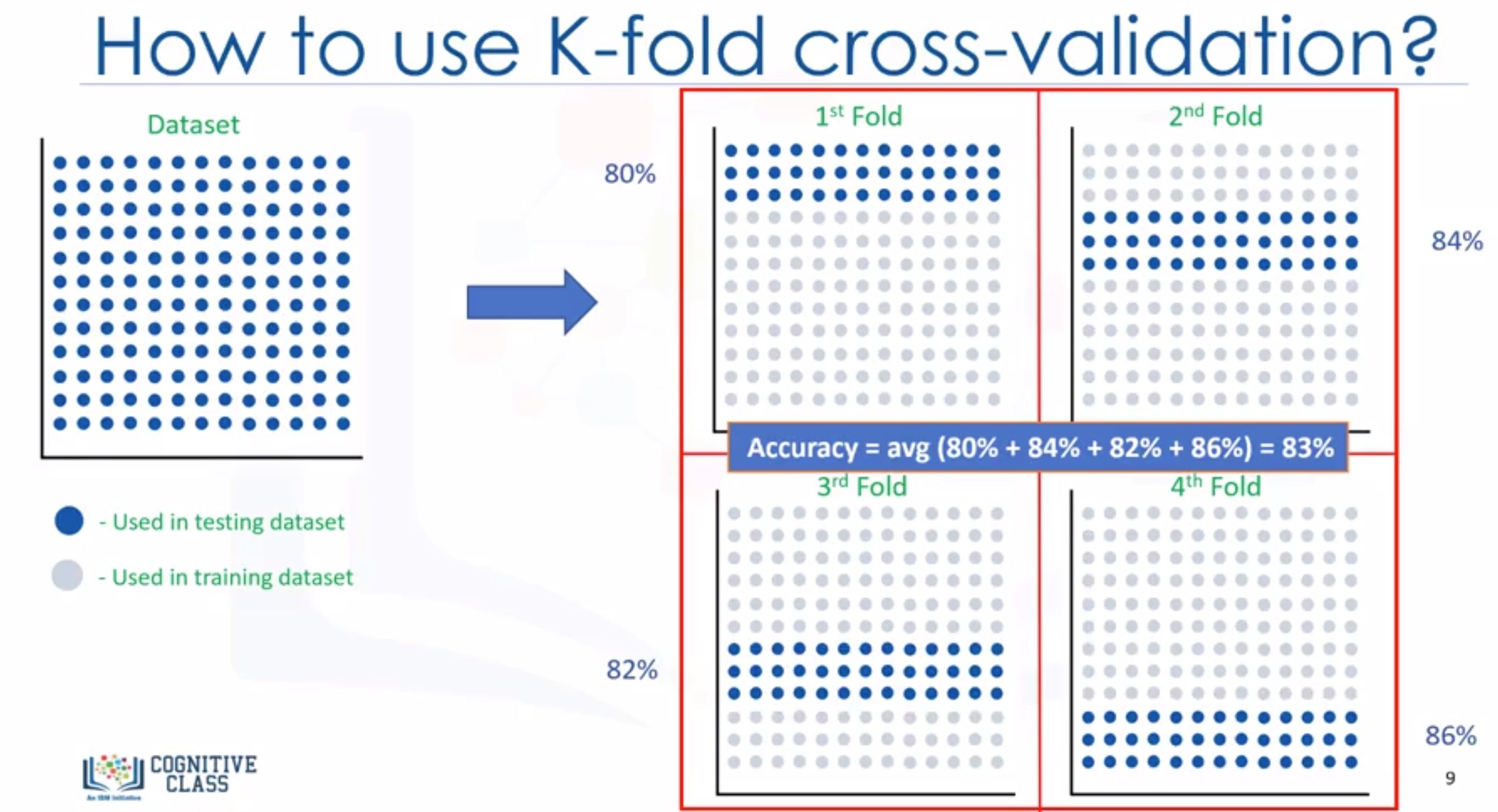 K-fold cross-validation