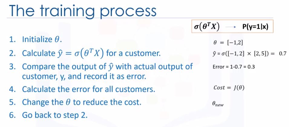 The training process in logistic regression