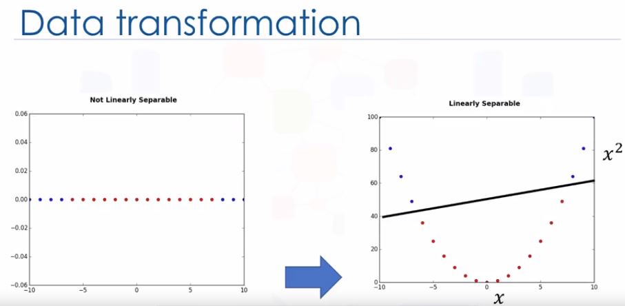 Data transformation