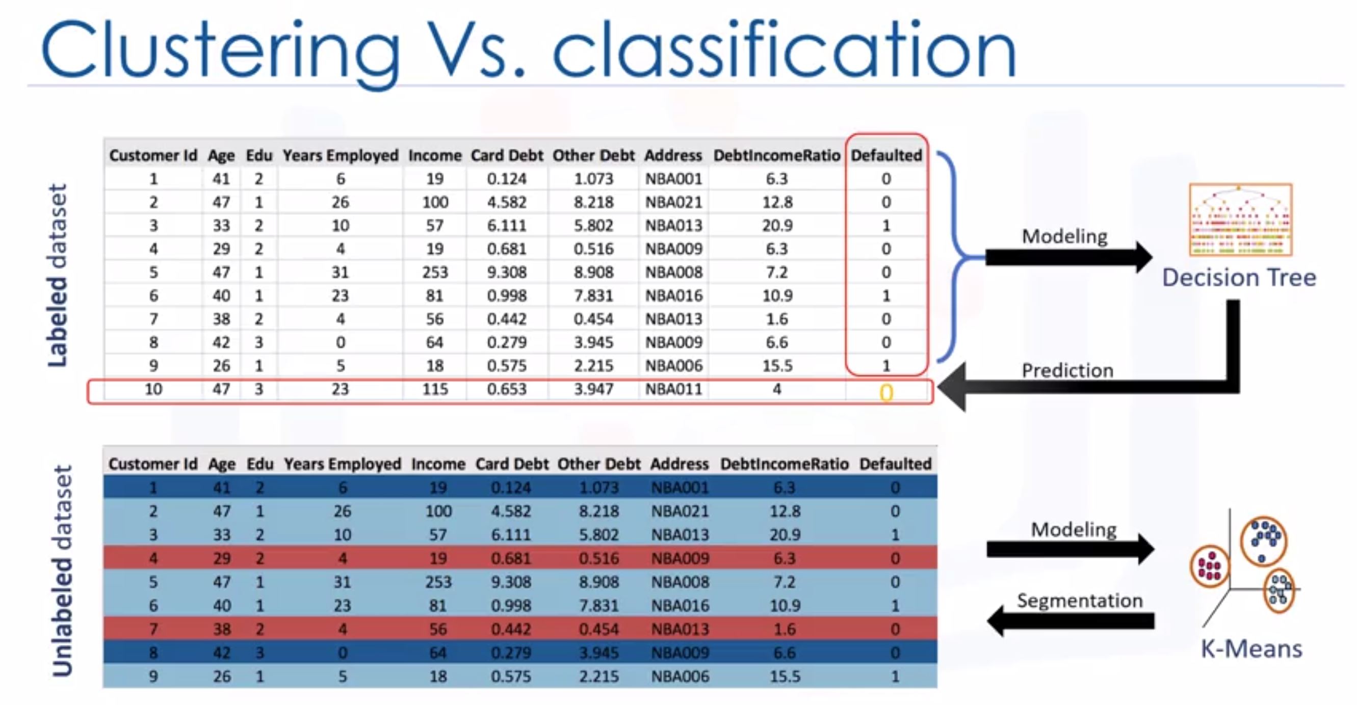 difference between clustering and classification