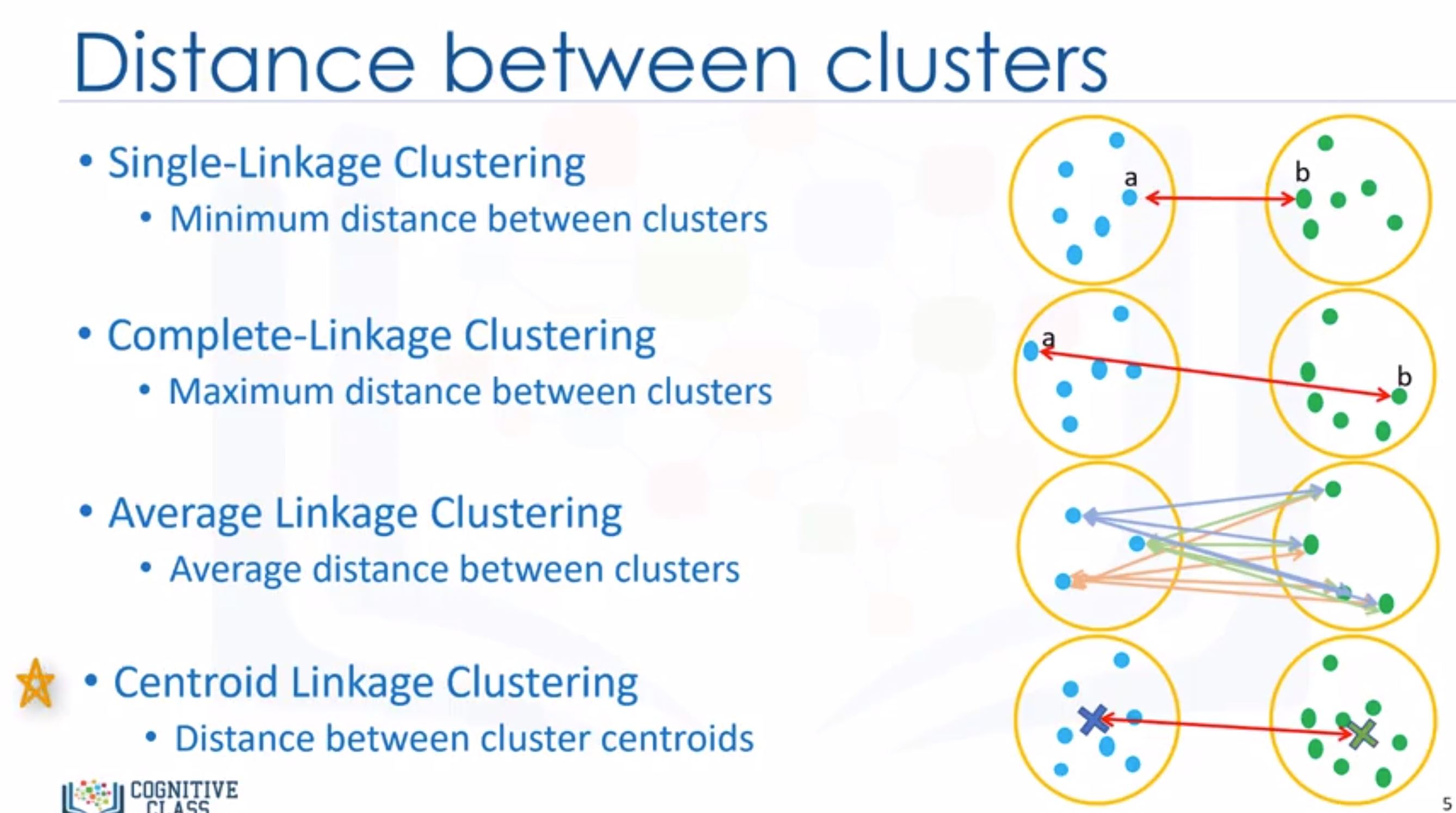 calculate distance between clusters