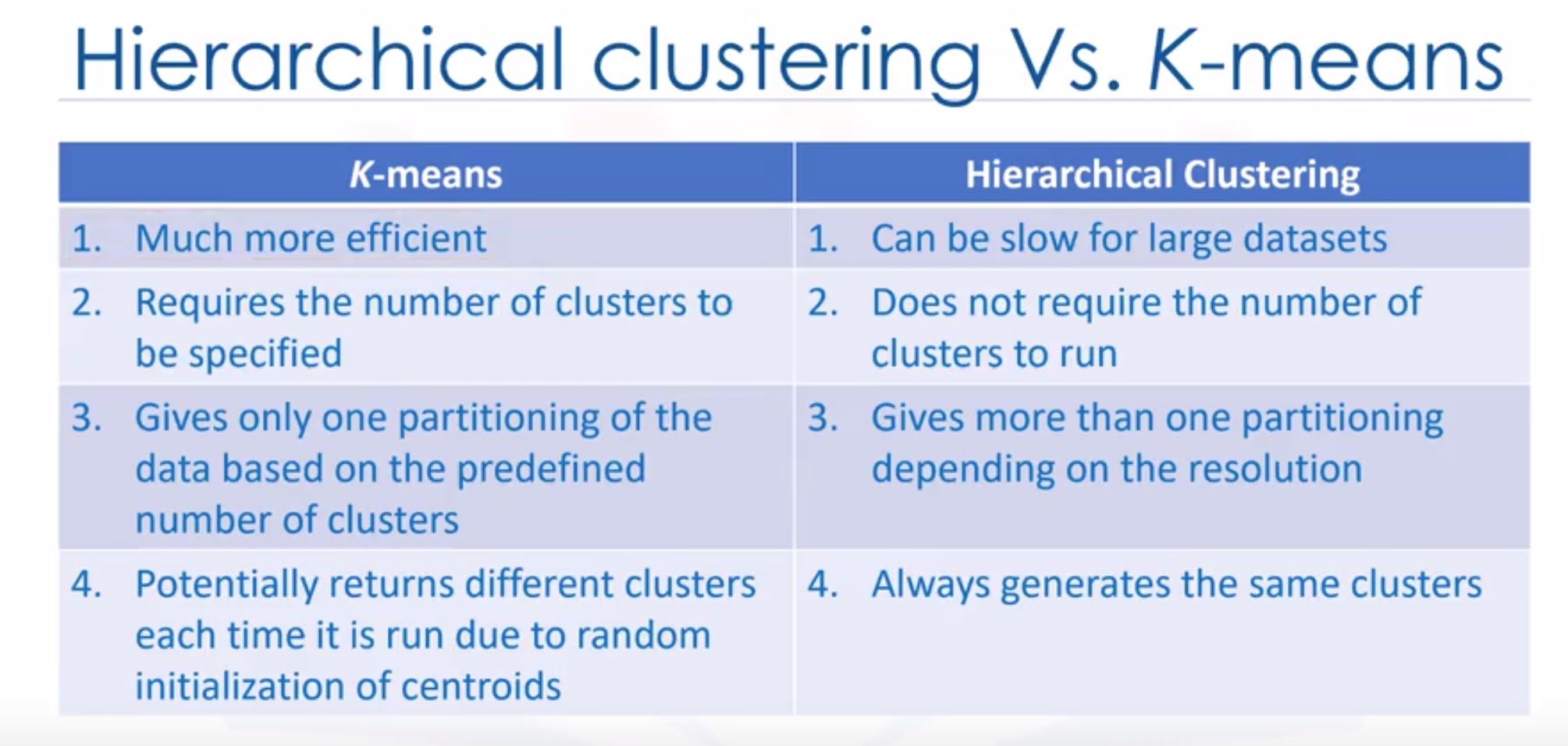 Hierarchical clustering vs K-means