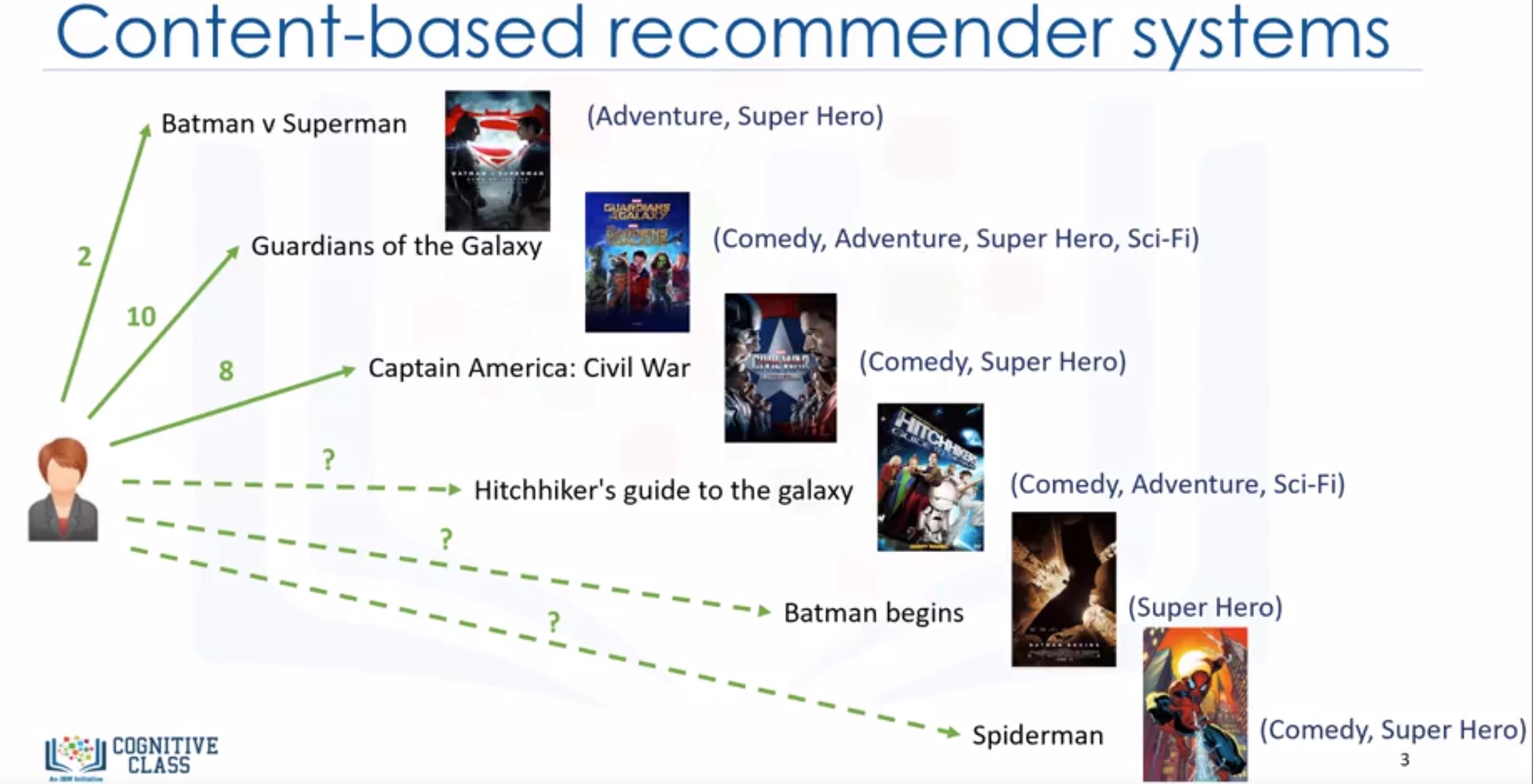 Content-based recommender systems example