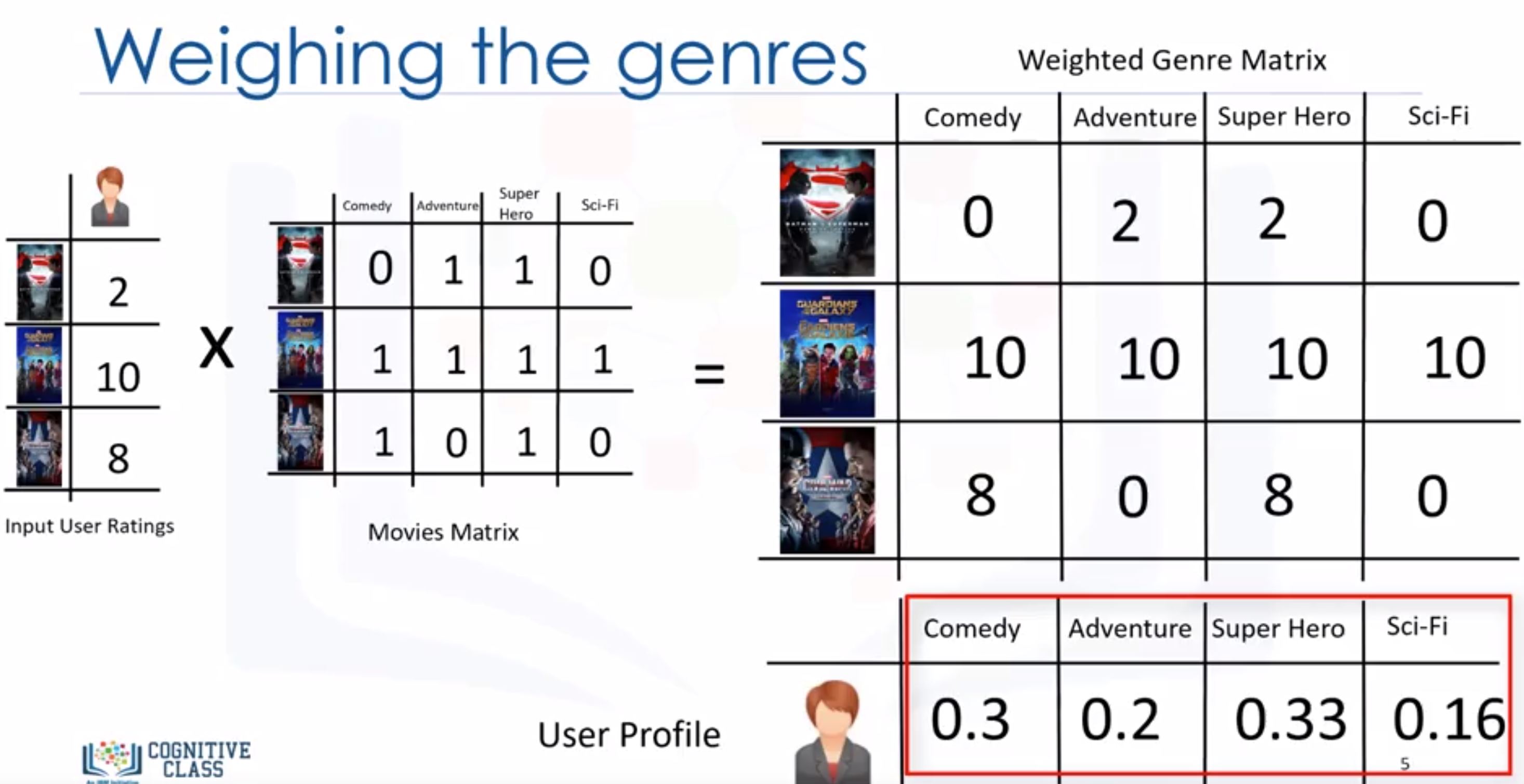 Weighing the genres