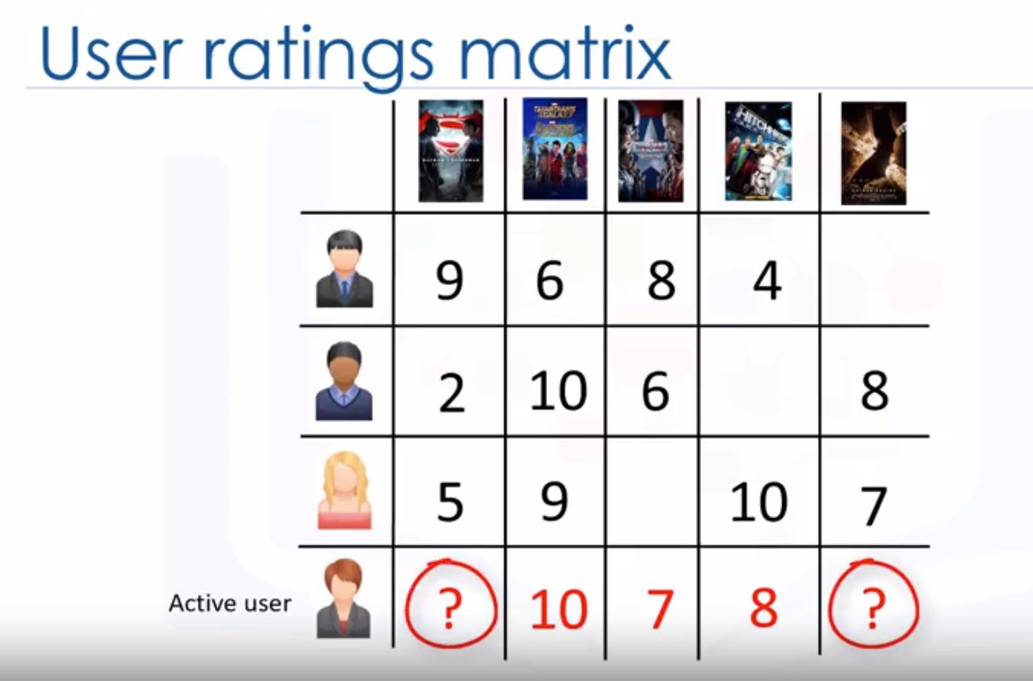 user rating matrix