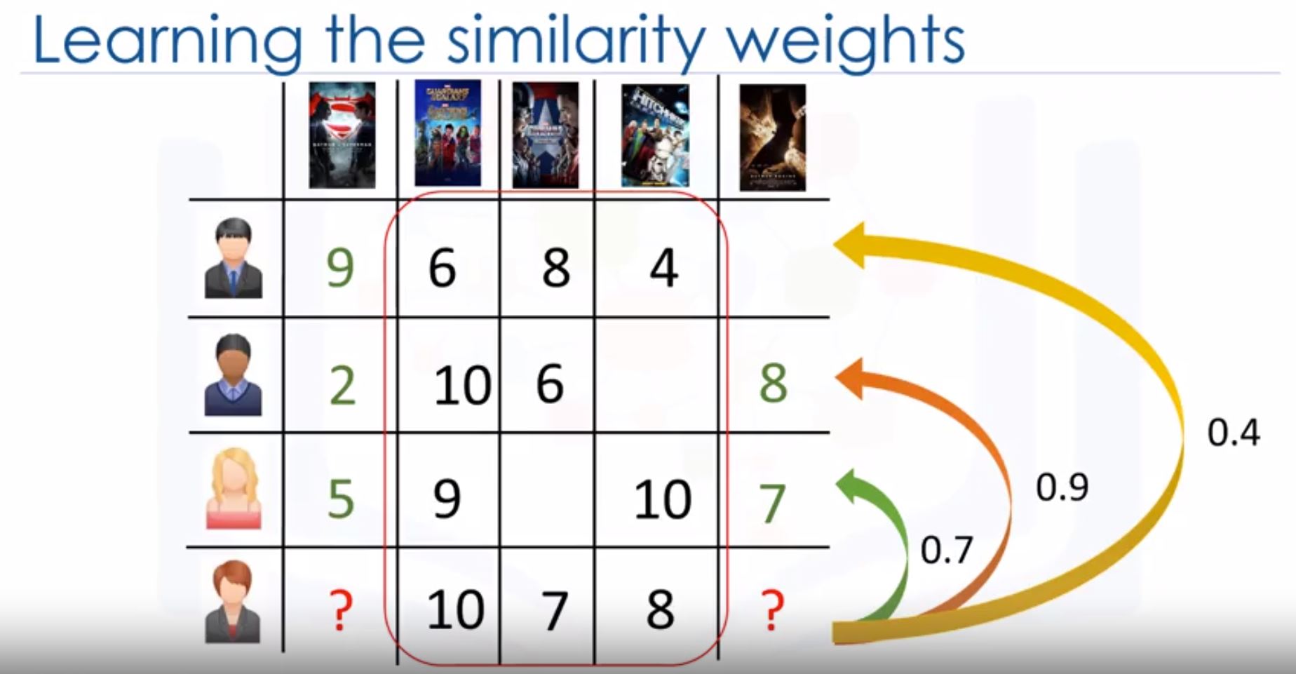 learning the similarity weights