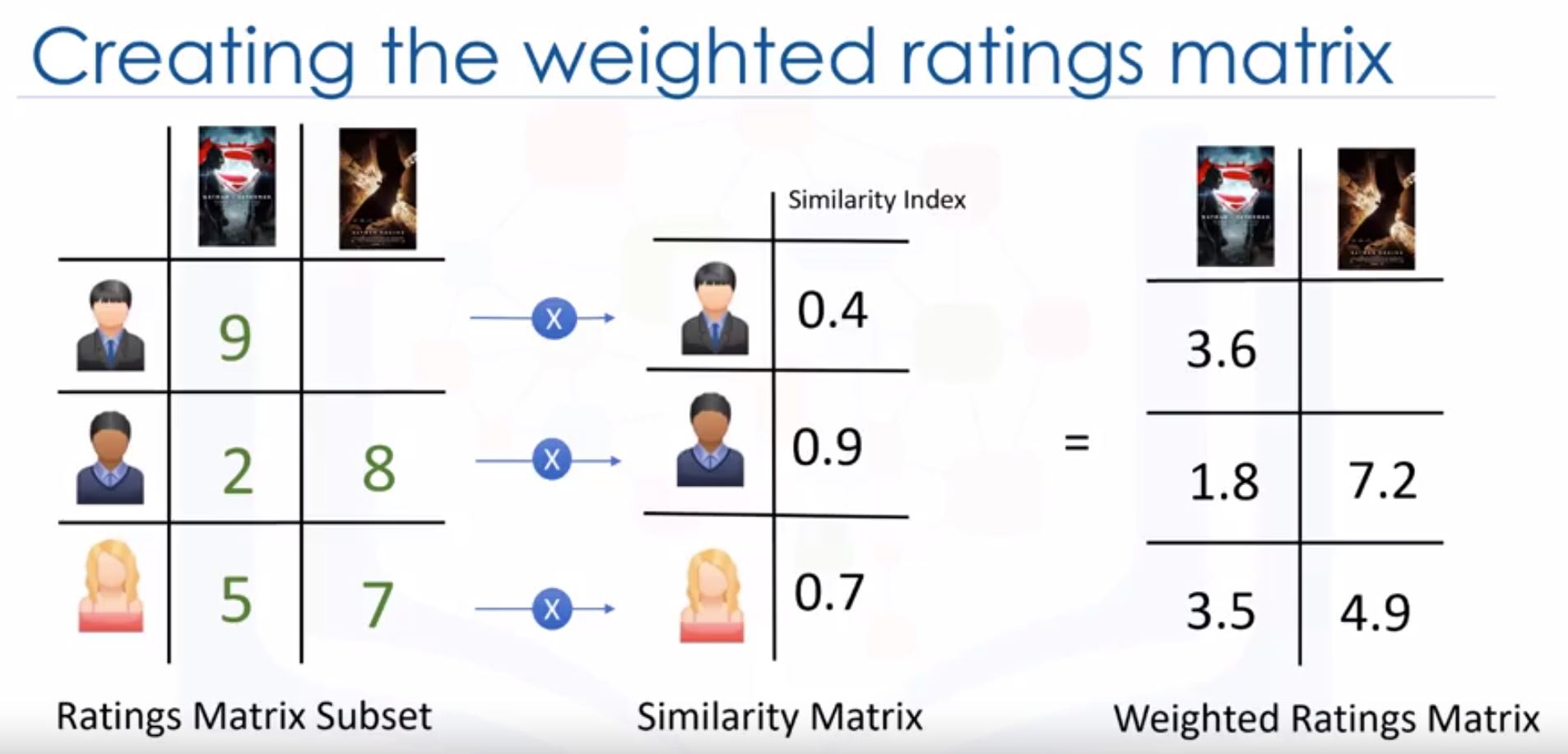 creating the weighted the rating matrix