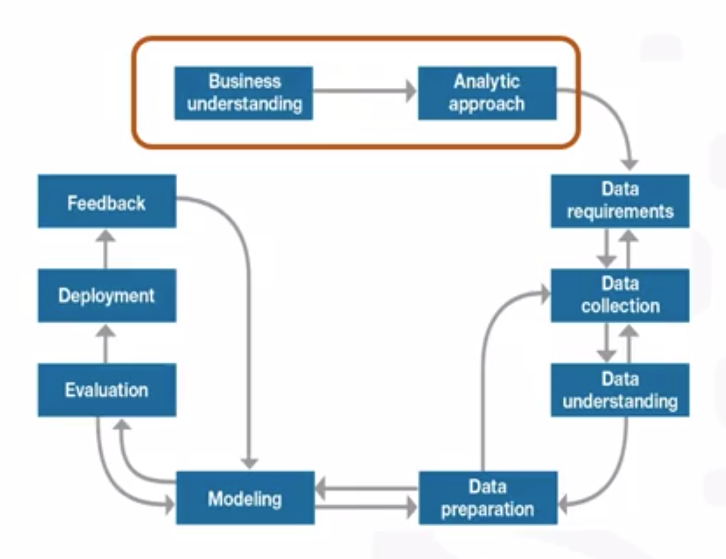 A flowchart of Data Science Methodology