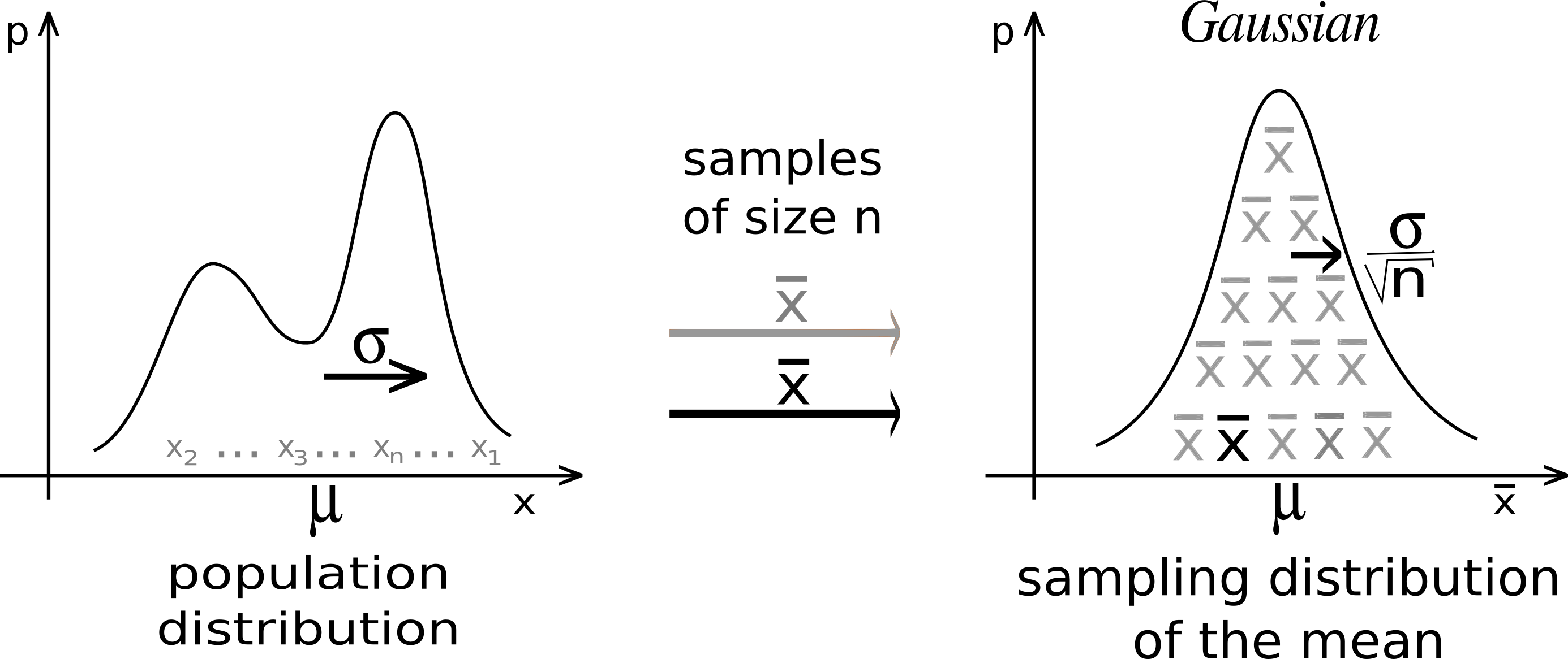 Illustration of Central Limit Theorem