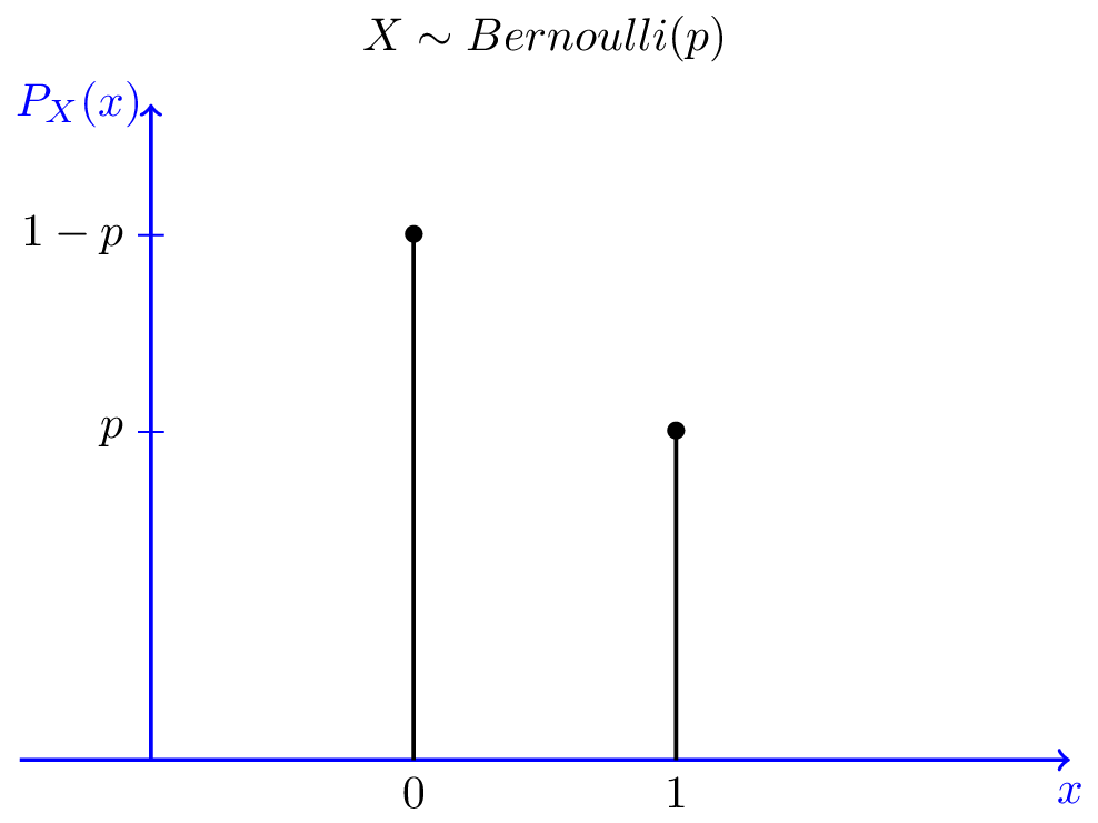 Bernoulli distribution: PMF