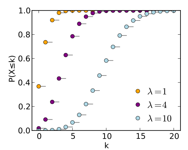 Poisson distribution: CDF