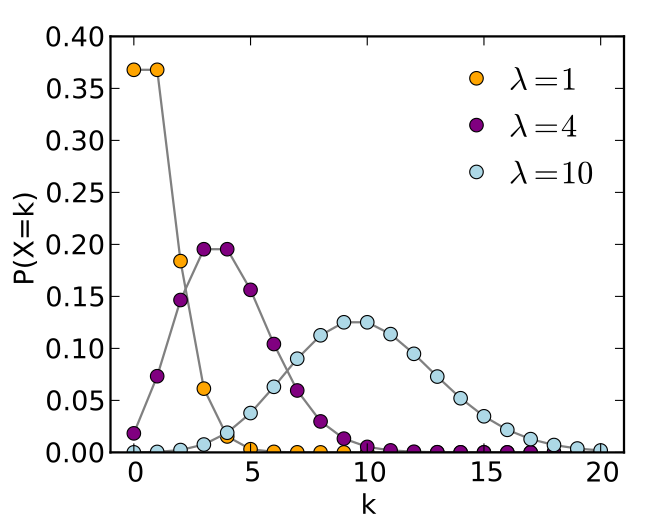 Poisson distribution: PMF