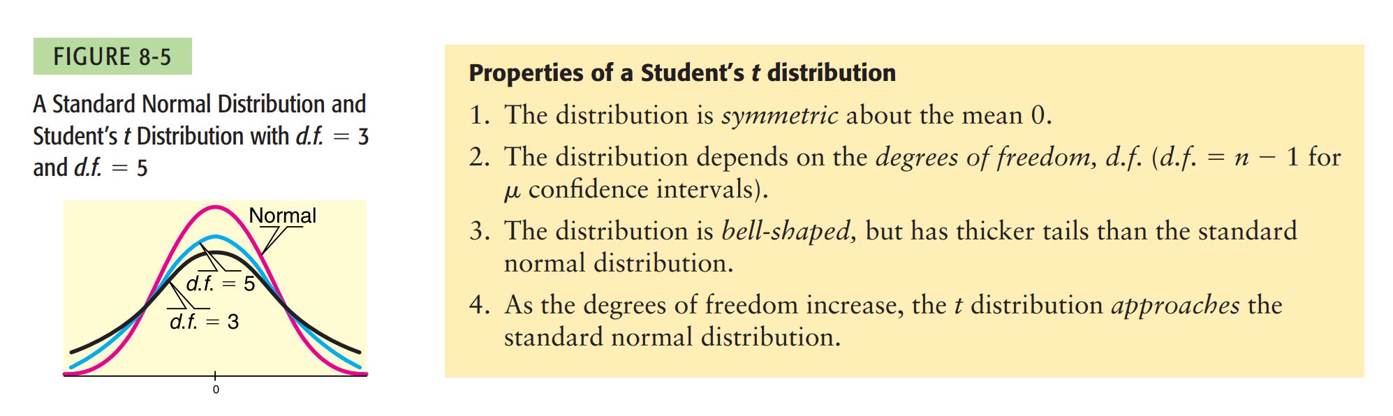 t distribution's properties